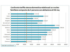 La raccolta differenziata a Camerano cresce oltre il 75%: tariffe contenute