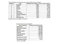 Tabelle situazione affitti e canoni a Senigallia e in provincia di Ancona