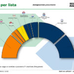 Elezioni 2020 - Assegnazione seggi Regione Marche