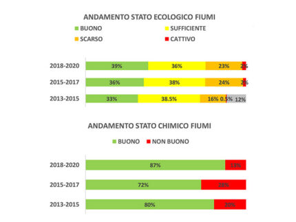 Andamento stato ecologico e chimico fiumi