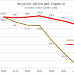 Calo delle imprese marchigiane