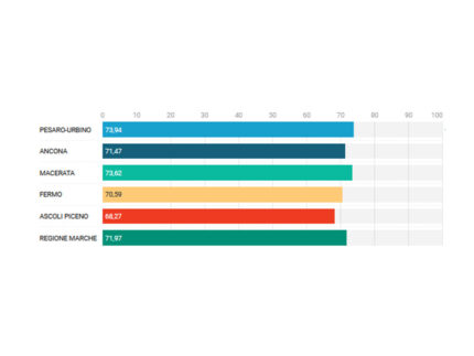 Percentuale di raccolta differenziata 2024 per provincia