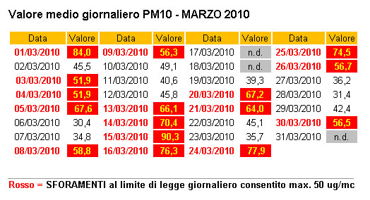 PM10 Marzo, Falconara (Scuola)